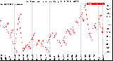 Milwaukee Weather Outdoor Temperature<br>Daily High