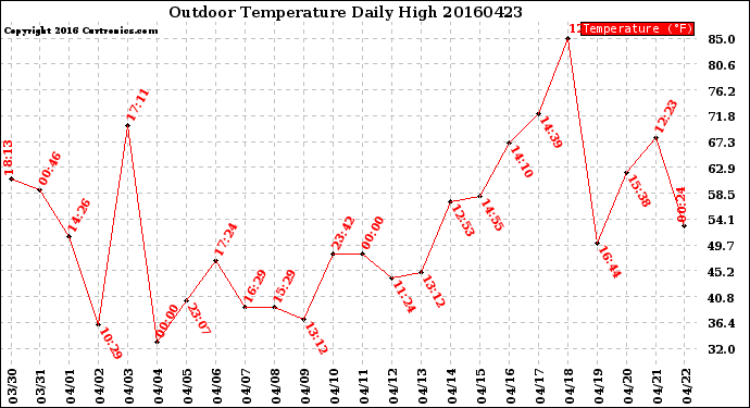 Milwaukee Weather Outdoor Temperature<br>Daily High