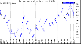 Milwaukee Weather Outdoor Temperature<br>Daily Low