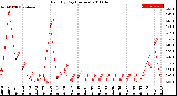 Milwaukee Weather Rain<br>By Day<br>(Inches)