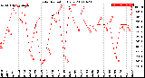 Milwaukee Weather Solar Radiation<br>Daily