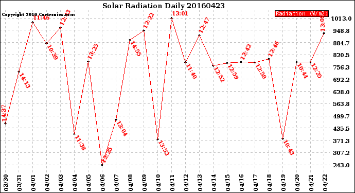 Milwaukee Weather Solar Radiation<br>Daily