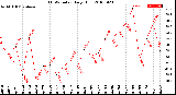 Milwaukee Weather THSW Index<br>Daily High