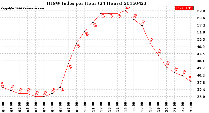 Milwaukee Weather THSW Index<br>per Hour<br>(24 Hours)