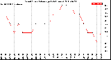 Milwaukee Weather Wind Speed<br>Average<br>(24 Hours)