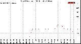 Milwaukee Weather Wind Direction<br>(24 Hours)