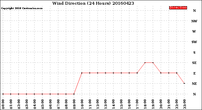 Milwaukee Weather Wind Direction<br>(24 Hours)