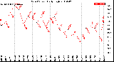 Milwaukee Weather Wind Speed<br>Daily High