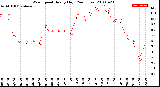 Milwaukee Weather Wind Speed<br>Hourly High<br>(24 Hours)