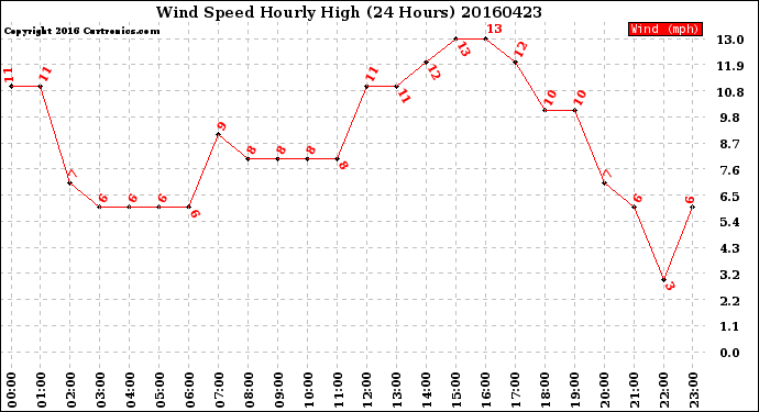 Milwaukee Weather Wind Speed<br>Hourly High<br>(24 Hours)