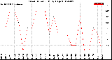 Milwaukee Weather Wind Direction<br>Daily High