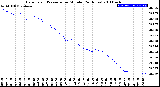 Milwaukee Weather Barometric Pressure<br>per Minute<br>(24 Hours)