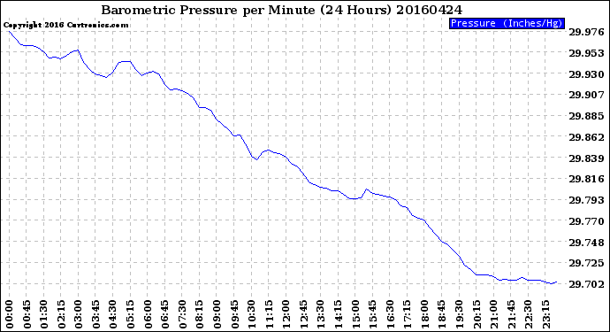 Milwaukee Weather Barometric Pressure<br>per Minute<br>(24 Hours)