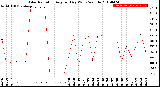 Milwaukee Weather Solar Radiation<br>Avg per Day W/m2/minute