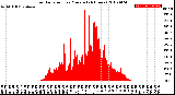 Milwaukee Weather Solar Radiation<br>per Minute<br>(24 Hours)