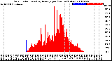 Milwaukee Weather Solar Radiation<br>& Day Average<br>per Minute<br>(Today)