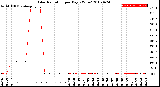 Milwaukee Weather Solar Radiation<br>per Day KW/m2