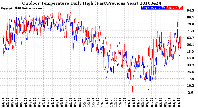 Milwaukee Weather Outdoor Temperature<br>Daily High<br>(Past/Previous Year)