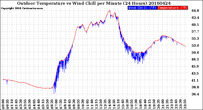 Milwaukee Weather Outdoor Temperature<br>vs Wind Chill<br>per Minute<br>(24 Hours)