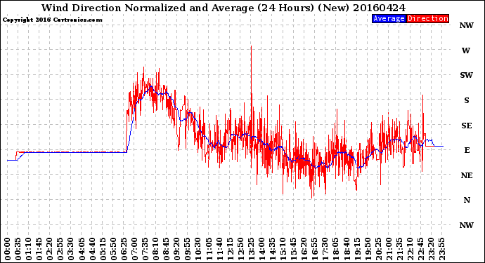 Milwaukee Weather Wind Direction<br>Normalized and Average<br>(24 Hours) (New)