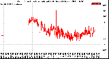 Milwaukee Weather Wind Direction<br>Normalized<br>(24 Hours) (New)