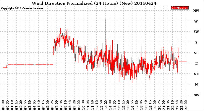 Milwaukee Weather Wind Direction<br>Normalized<br>(24 Hours) (New)