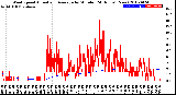 Milwaukee Weather Wind Speed<br>Actual and Average<br>by Minute<br>(24 Hours) (New)