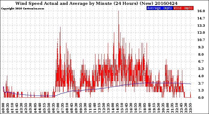 Milwaukee Weather Wind Speed<br>Actual and Average<br>by Minute<br>(24 Hours) (New)