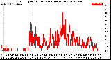 Milwaukee Weather Wind Speed<br>by Minute<br>(24 Hours) (New)