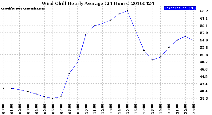 Milwaukee Weather Wind Chill<br>Hourly Average<br>(24 Hours)