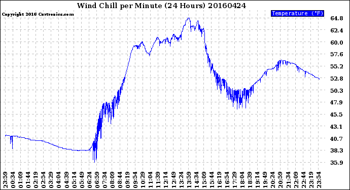 Milwaukee Weather Wind Chill<br>per Minute<br>(24 Hours)