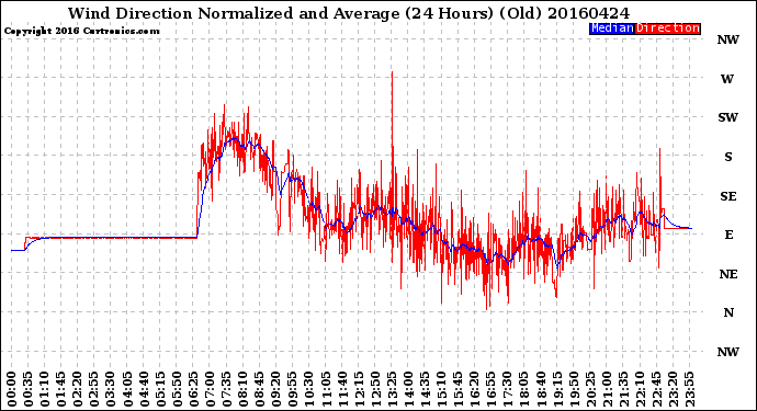 Milwaukee Weather Wind Direction<br>Normalized and Average<br>(24 Hours) (Old)