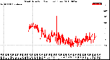 Milwaukee Weather Wind Direction<br>(24 Hours) (Raw)