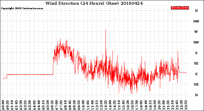 Milwaukee Weather Wind Direction<br>(24 Hours) (Raw)