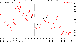 Milwaukee Weather Wind Speed<br>10 Minute Average<br>(4 Hours)