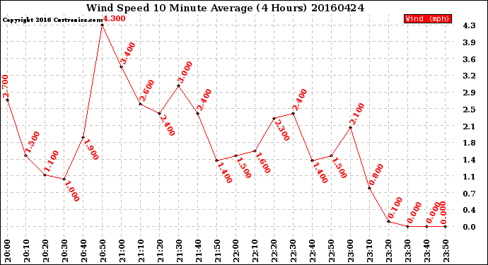 Milwaukee Weather Wind Speed<br>10 Minute Average<br>(4 Hours)