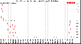 Milwaukee Weather Wind Speed<br>by Minute mph<br>(1 Hour)