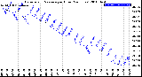 Milwaukee Weather Barometric Pressure<br>per Hour<br>(24 Hours)