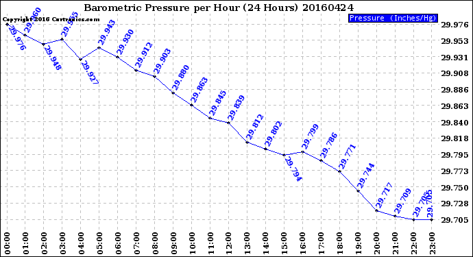 Milwaukee Weather Barometric Pressure<br>per Hour<br>(24 Hours)