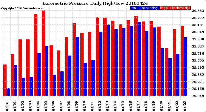 Milwaukee Weather Barometric Pressure<br>Daily High/Low