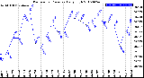 Milwaukee Weather Barometric Pressure<br>Daily High