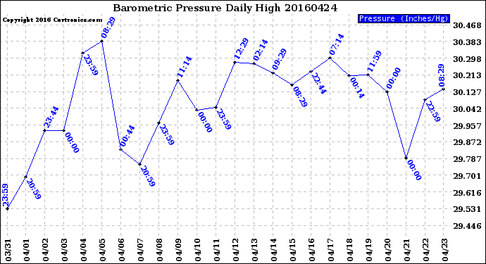 Milwaukee Weather Barometric Pressure<br>Daily High