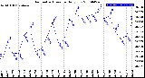 Milwaukee Weather Barometric Pressure<br>Daily Low