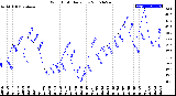 Milwaukee Weather Wind Chill<br>Daily Low