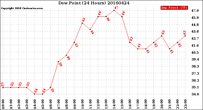Milwaukee Weather Dew Point<br>(24 Hours)