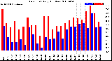 Milwaukee Weather Dew Point<br>Daily High/Low