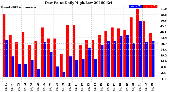Milwaukee Weather Dew Point<br>Daily High/Low