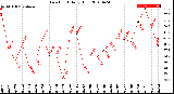 Milwaukee Weather Dew Point<br>Daily High