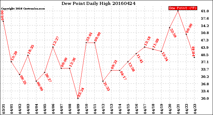 Milwaukee Weather Dew Point<br>Daily High