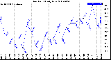 Milwaukee Weather Dew Point<br>Daily Low